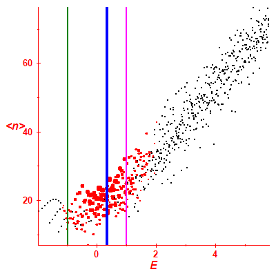 Peres lattice <N>